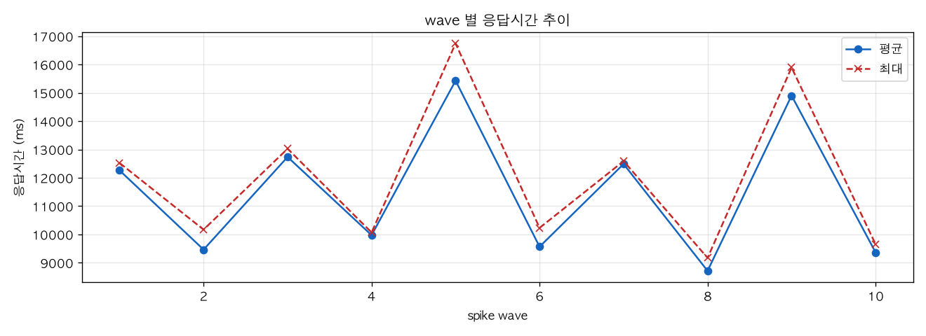 wave 별 응답시간 추이