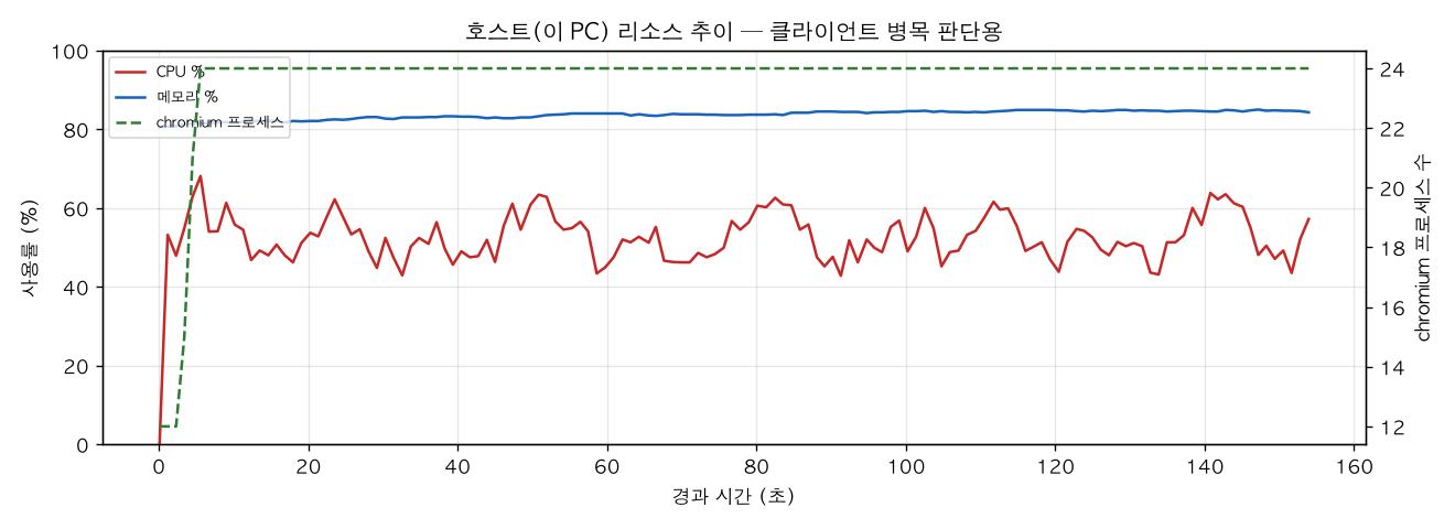 호스트(PC) 리소스 추이