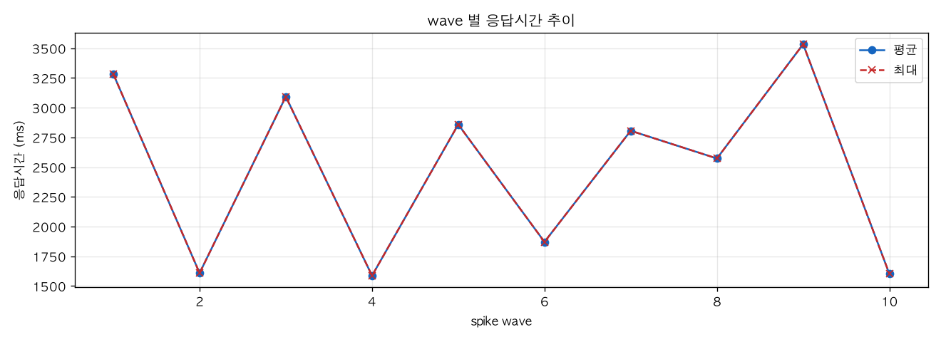 wave 별 응답시간 추이