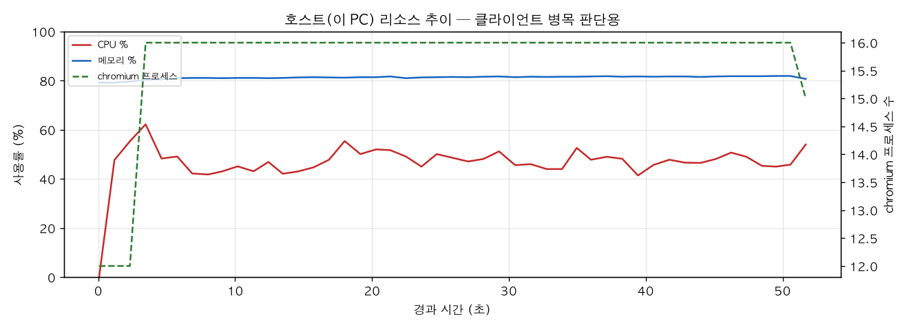 호스트(PC) 리소스 추이