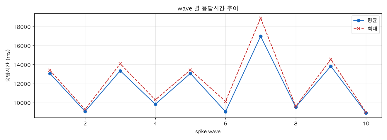 wave 별 응답시간 추이