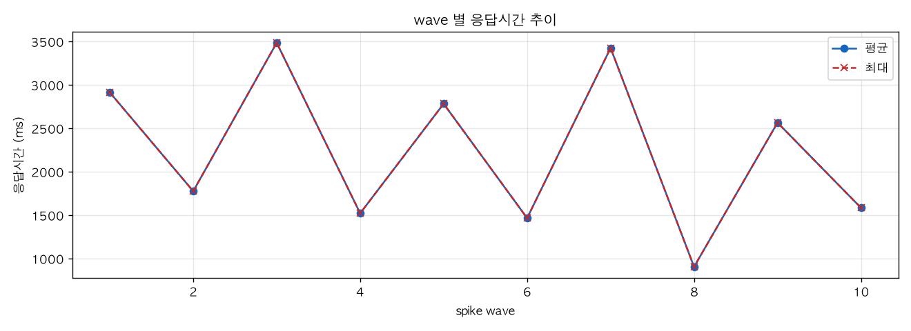 wave 별 응답시간 추이