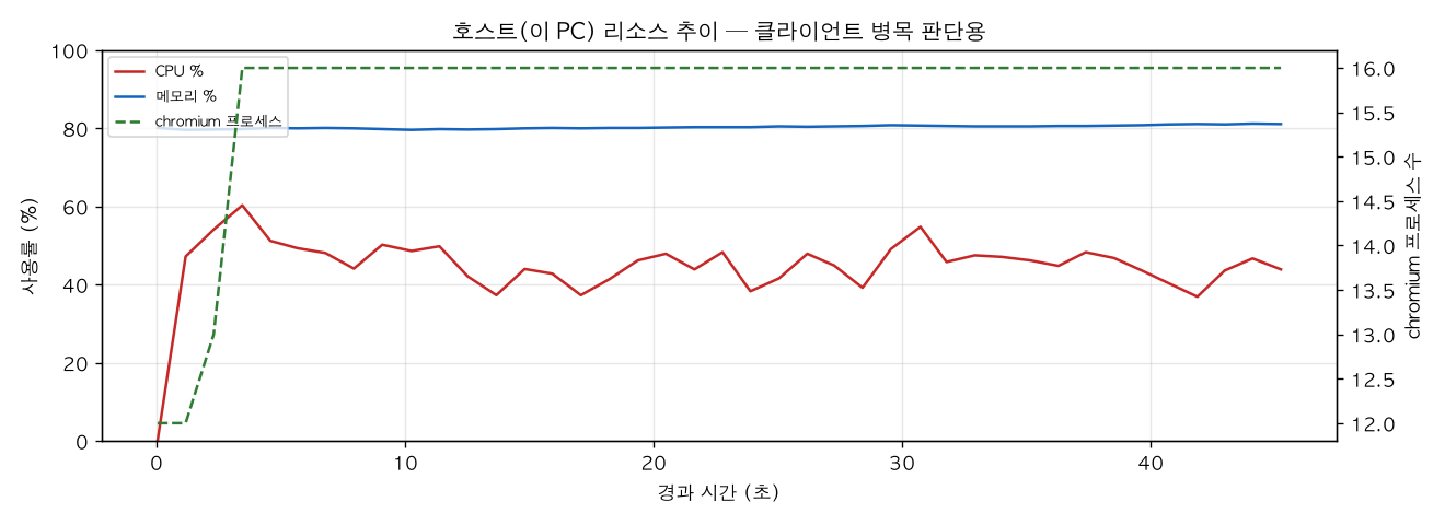 호스트(PC) 리소스 추이