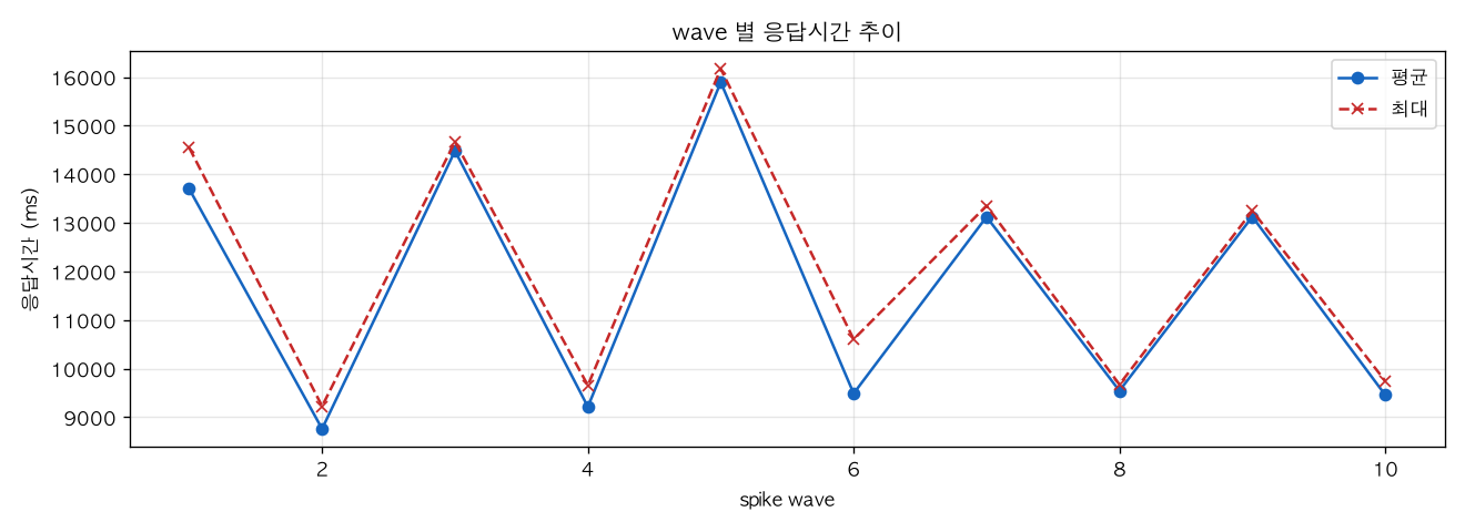 wave 별 응답시간 추이