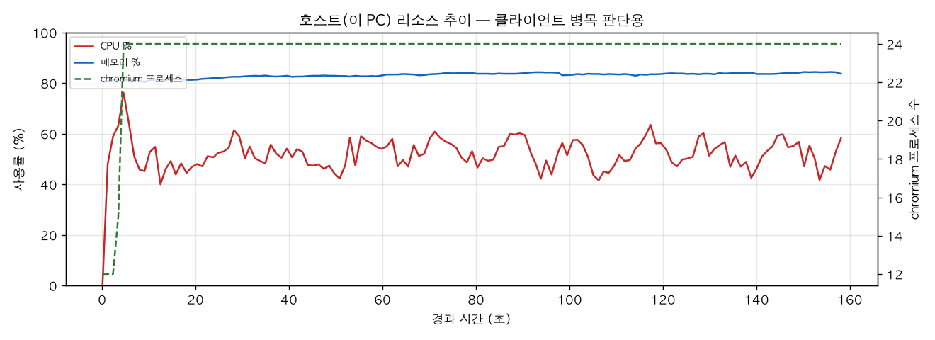 호스트(PC) 리소스 추이