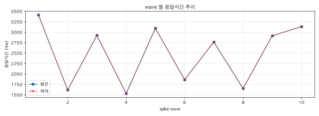 wave 별 응답시간 추이