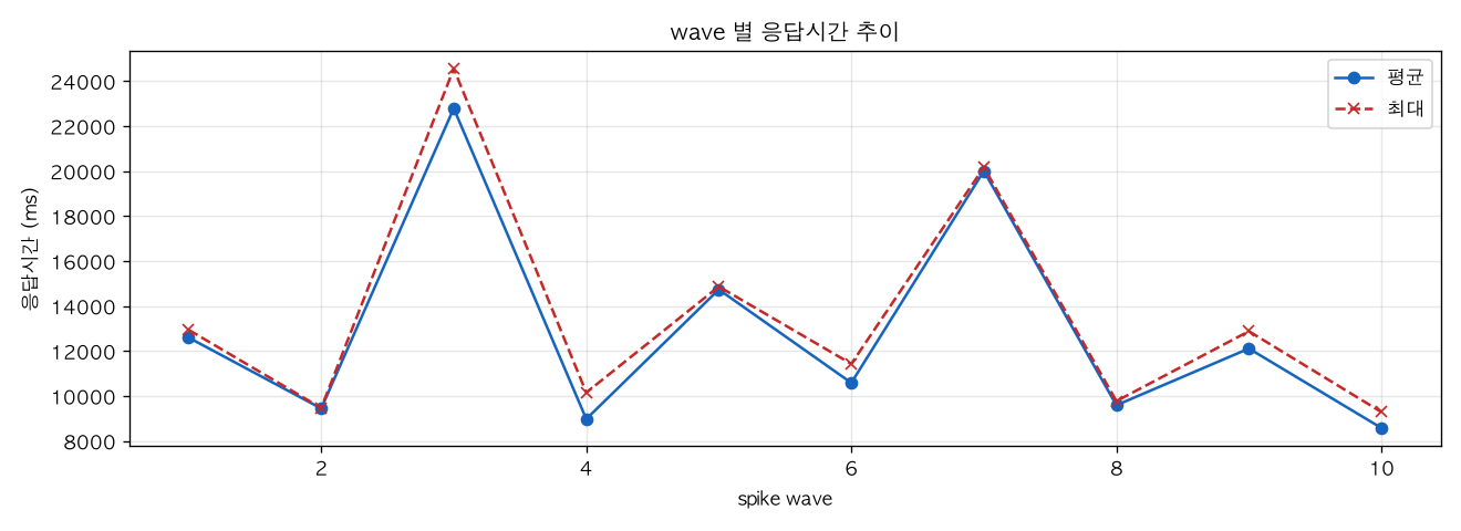 wave 별 응답시간 추이
