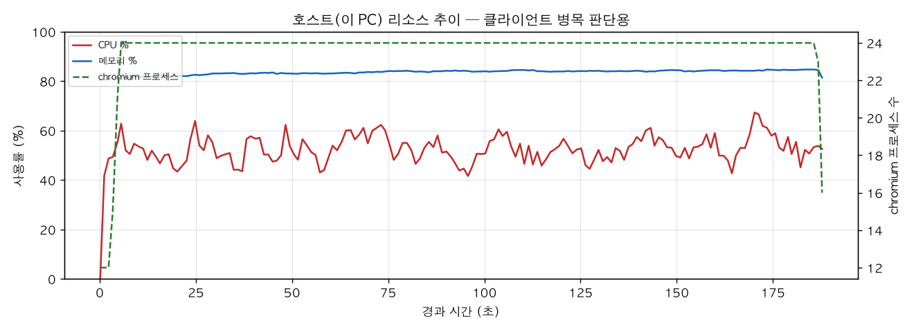 호스트(PC) 리소스 추이