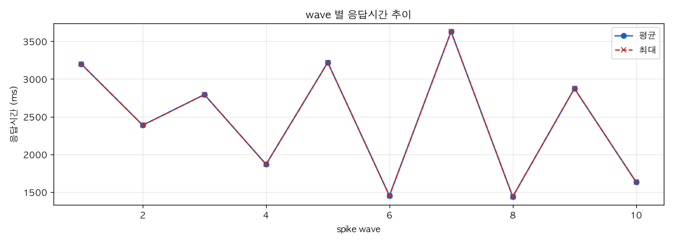 wave 별 응답시간 추이