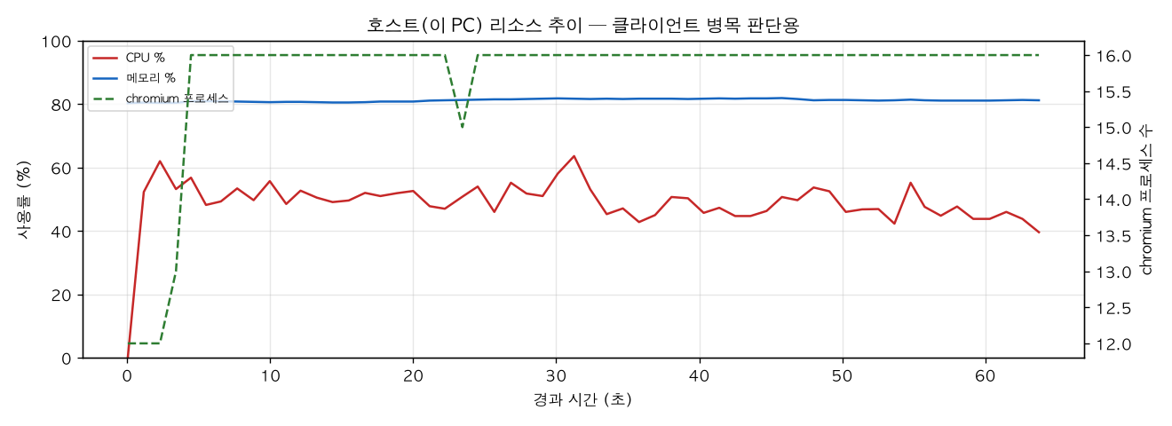 호스트(PC) 리소스 추이