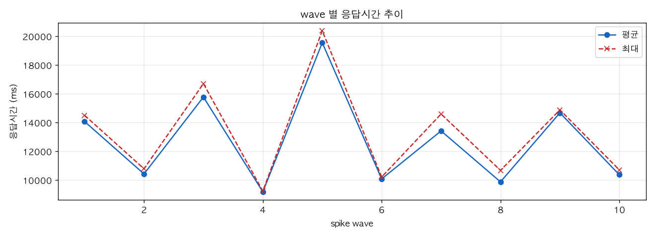 wave 별 응답시간 추이