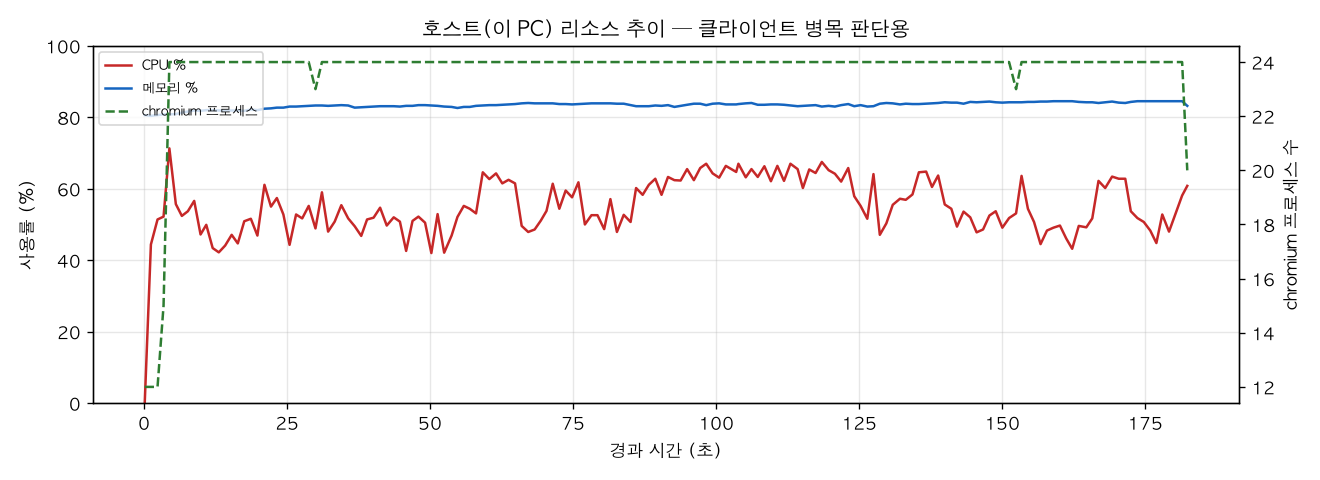 호스트(PC) 리소스 추이