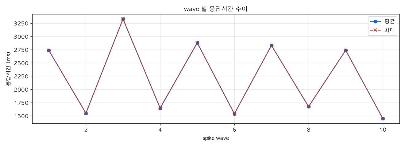 wave 별 응답시간 추이