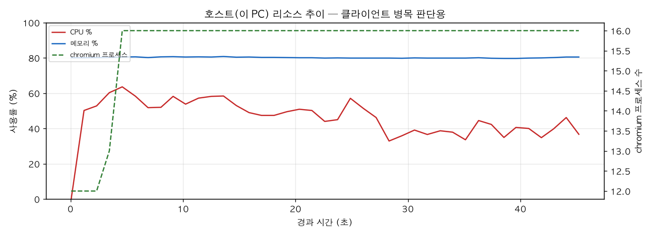 호스트(PC) 리소스 추이
