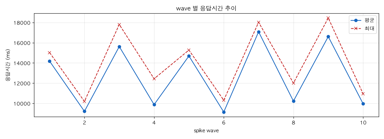 wave 별 응답시간 추이