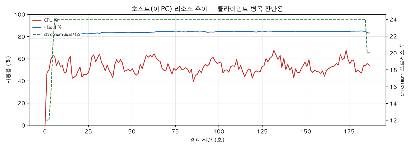 호스트(PC) 리소스 추이