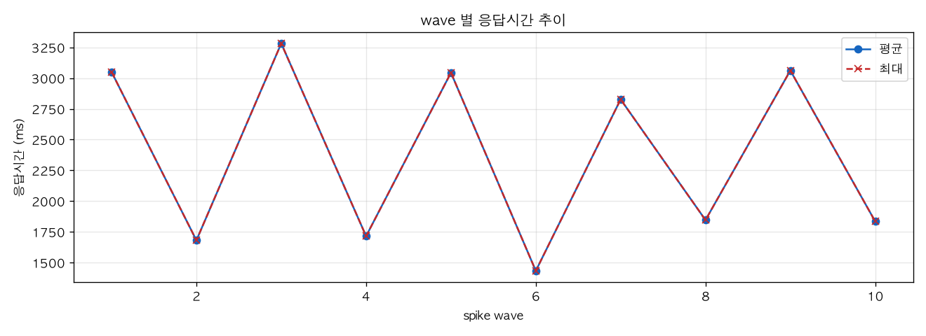 wave 별 응답시간 추이