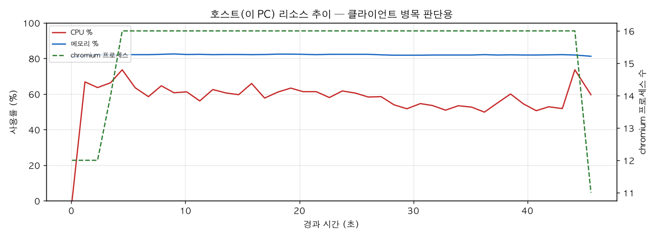 호스트(PC) 리소스 추이