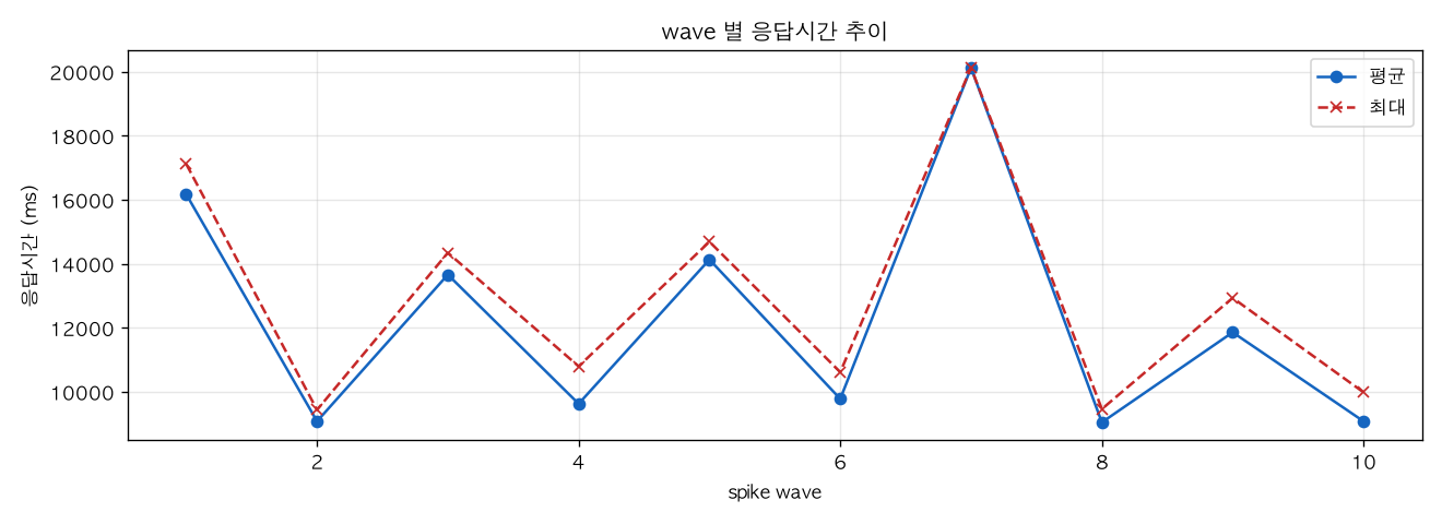 wave 별 응답시간 추이