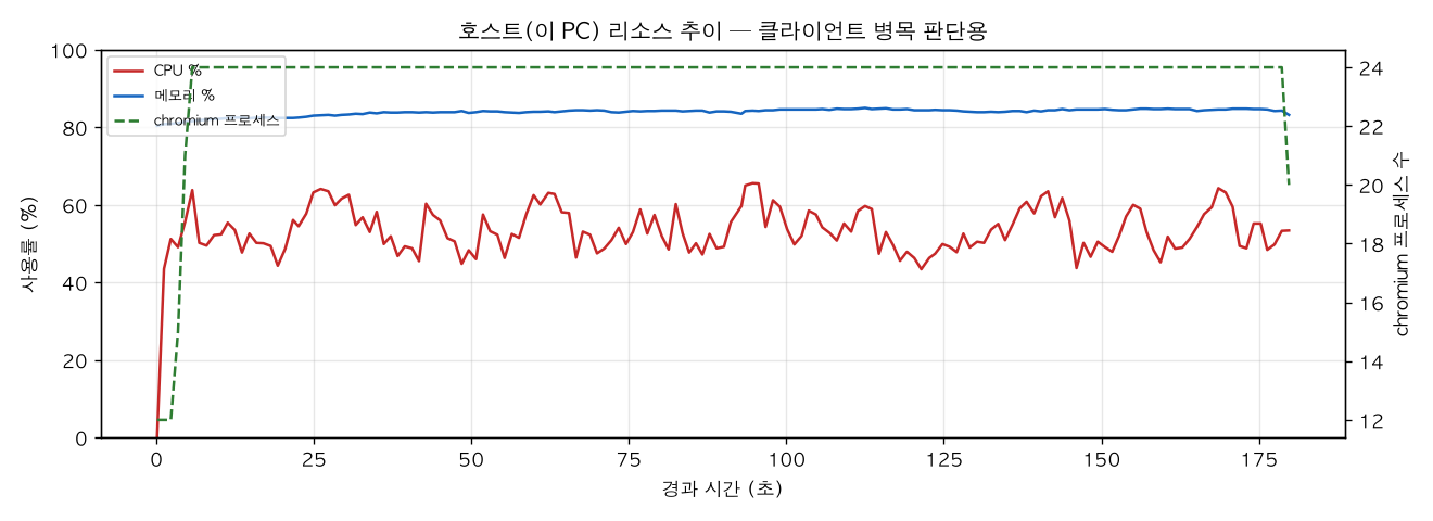 호스트(PC) 리소스 추이