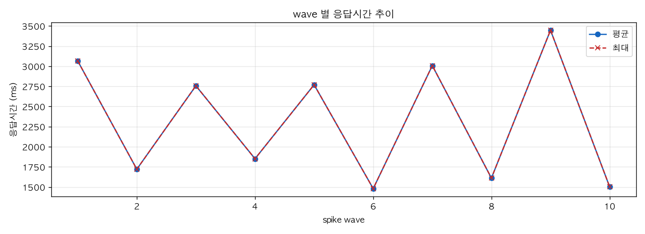 wave 별 응답시간 추이