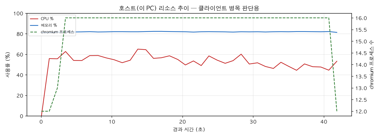 호스트(PC) 리소스 추이