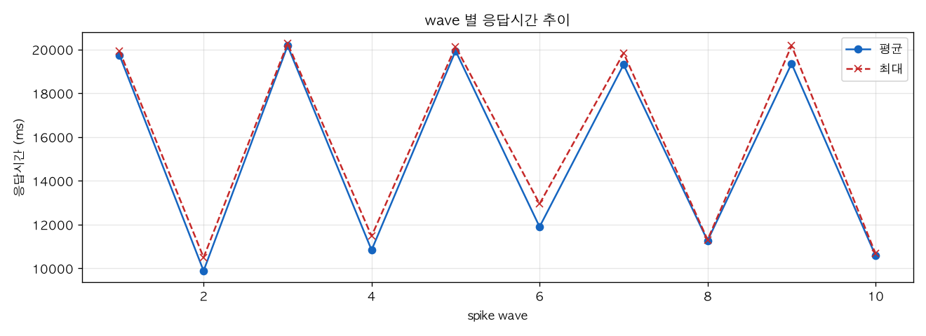 wave 별 응답시간 추이