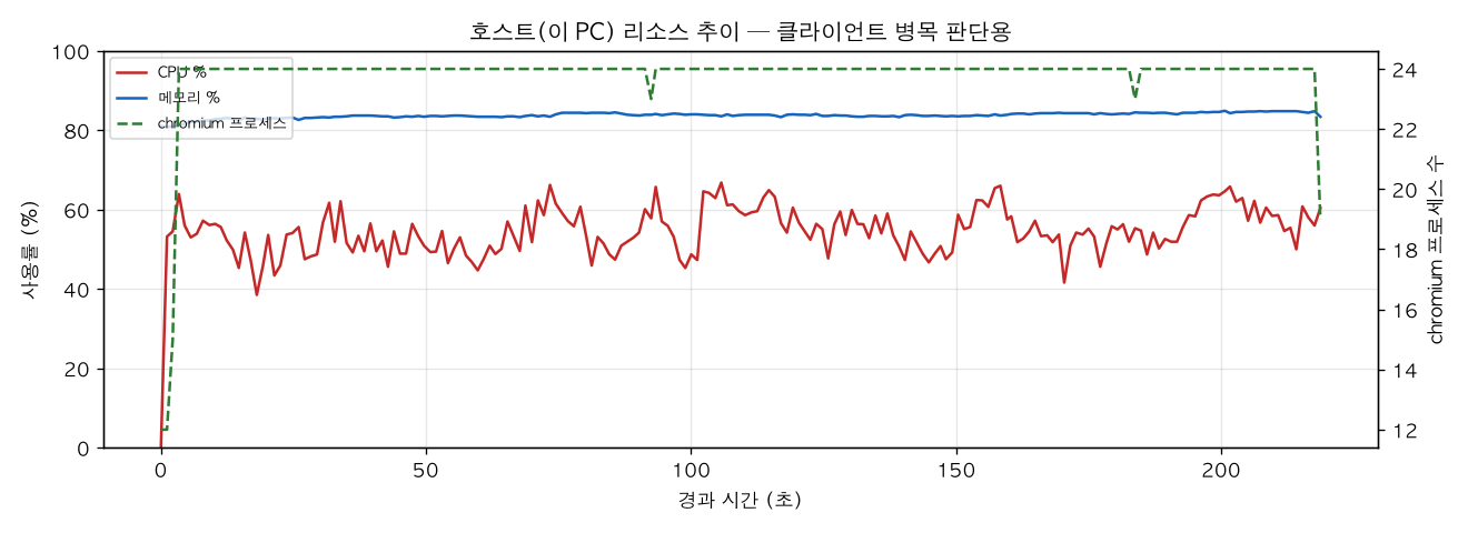 호스트(PC) 리소스 추이