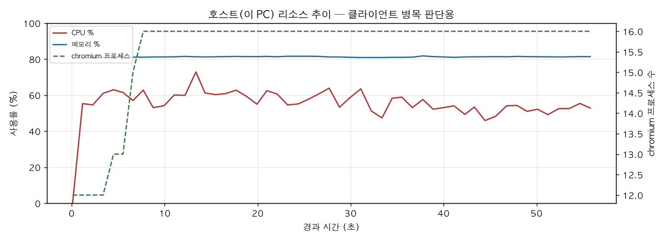 호스트(PC) 리소스 추이