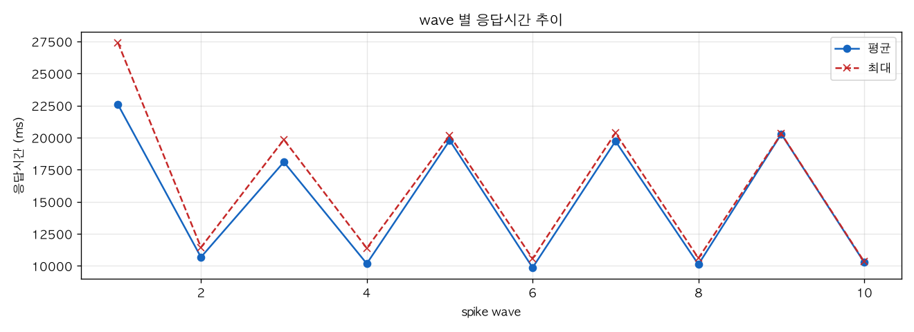 wave 별 응답시간 추이