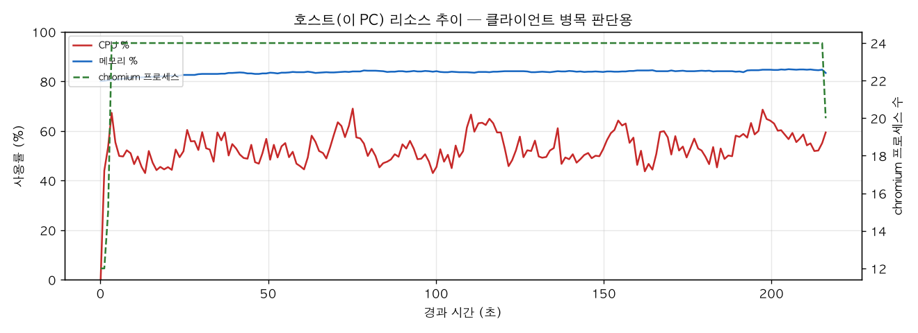 호스트(PC) 리소스 추이