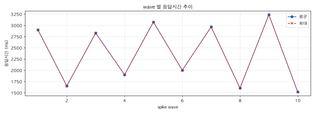 wave 별 응답시간 추이