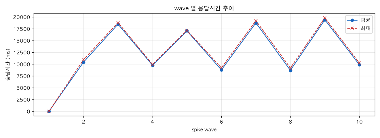 wave 별 응답시간 추이