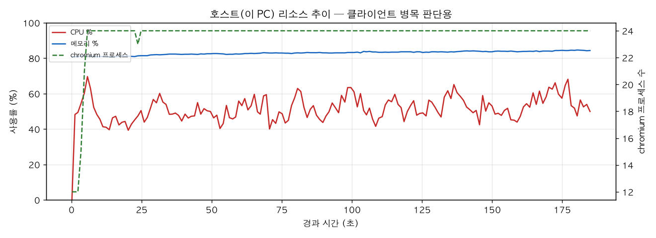 호스트(PC) 리소스 추이