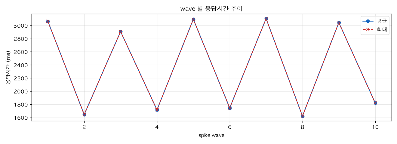 wave 별 응답시간 추이