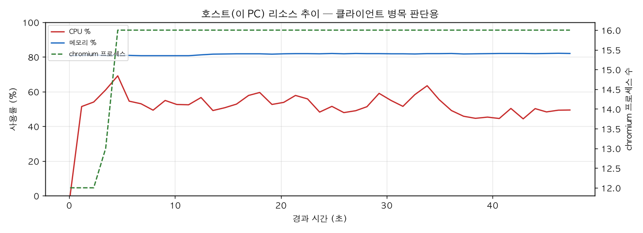 호스트(PC) 리소스 추이