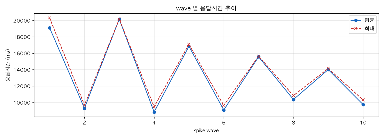 wave 별 응답시간 추이