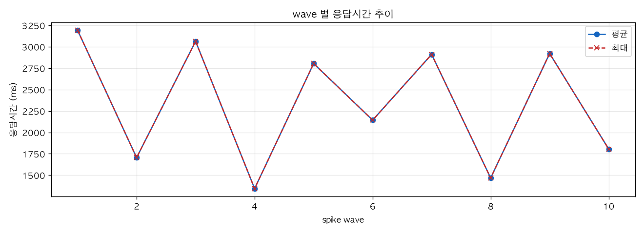 wave 별 응답시간 추이