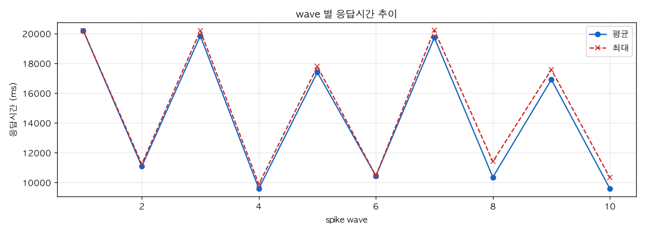 wave 별 응답시간 추이