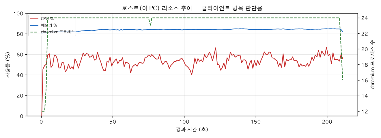 호스트(PC) 리소스 추이