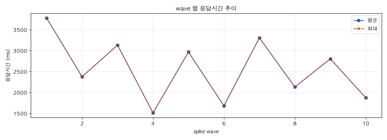 wave 별 응답시간 추이