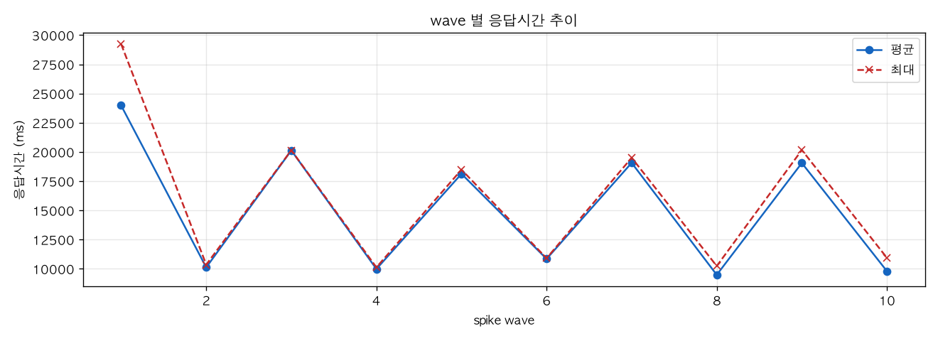 wave 별 응답시간 추이