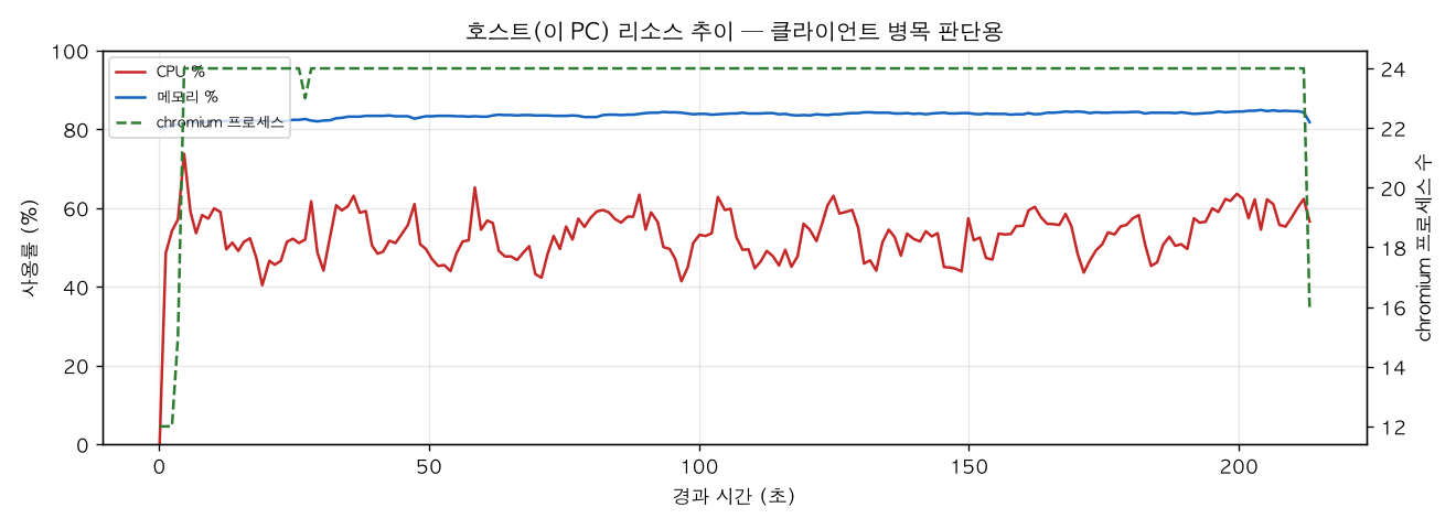 호스트(PC) 리소스 추이