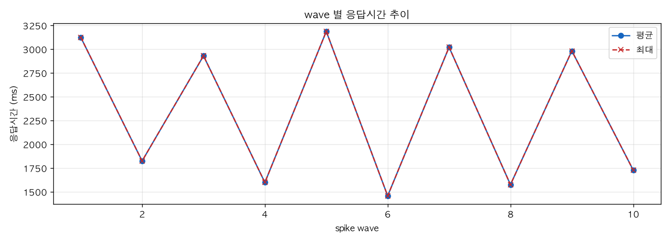 wave 별 응답시간 추이