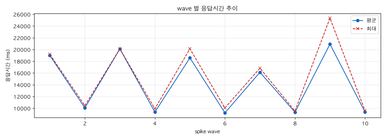 wave 별 응답시간 추이