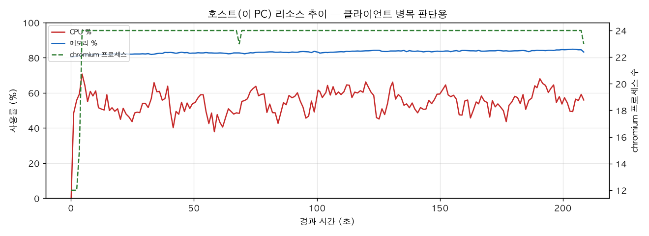 호스트(PC) 리소스 추이