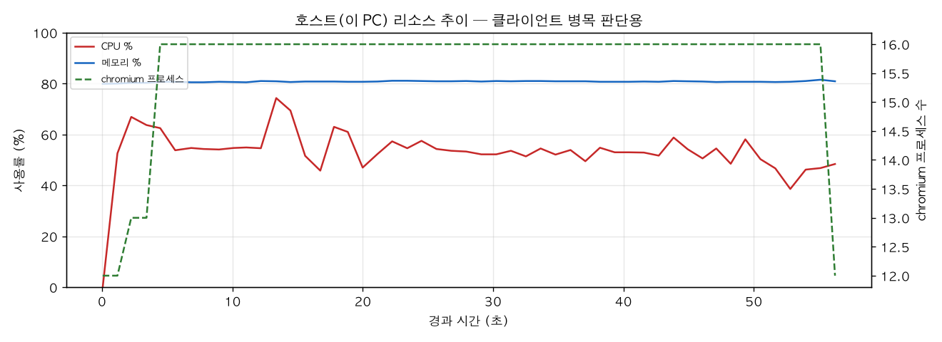호스트(PC) 리소스 추이