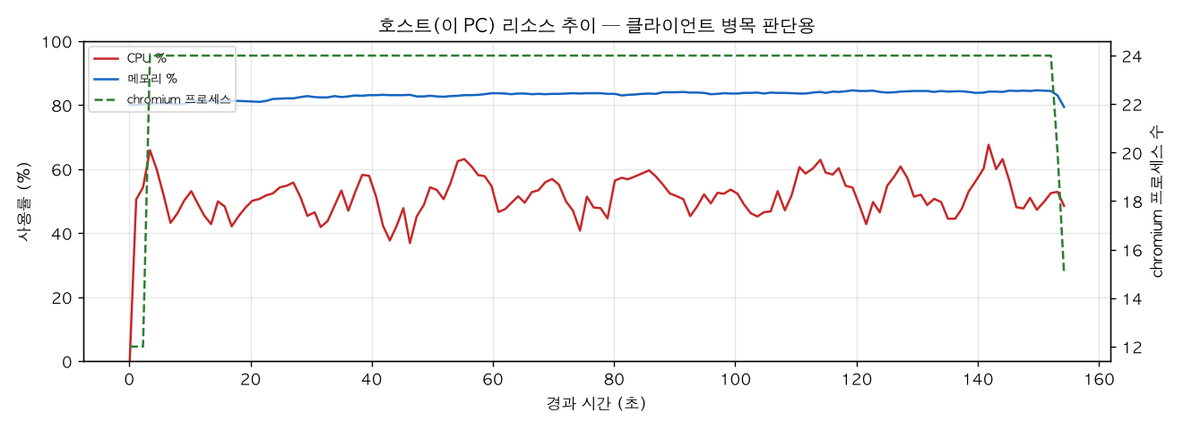 호스트(PC) 리소스 추이