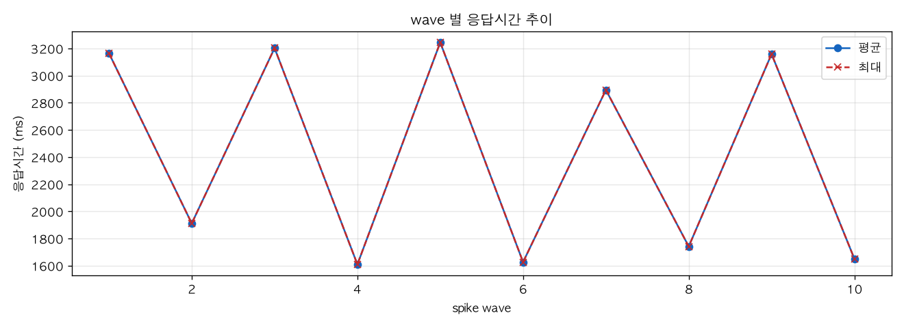 wave 별 응답시간 추이