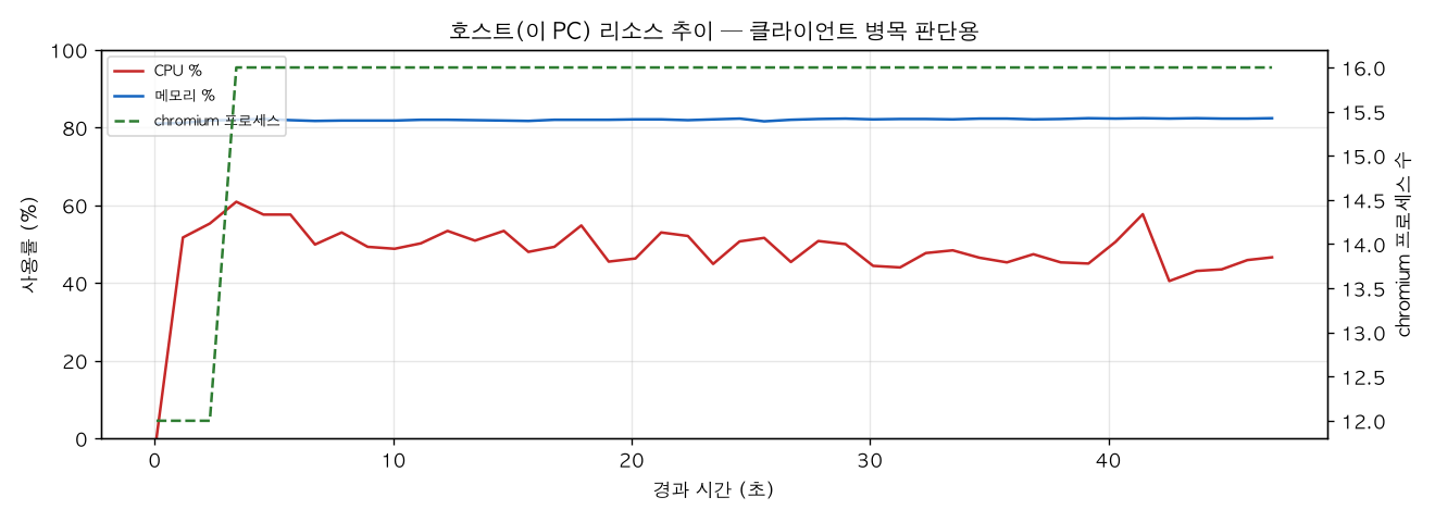 호스트(PC) 리소스 추이